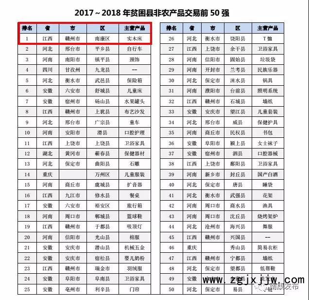 南康家具电商全国排名第一！2