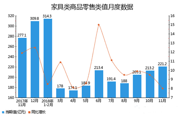 家具类商品零售类值月度数据