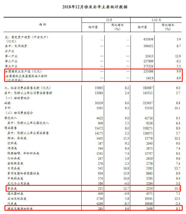 2018年家具类零售总额2250亿元 同比增长10.1%