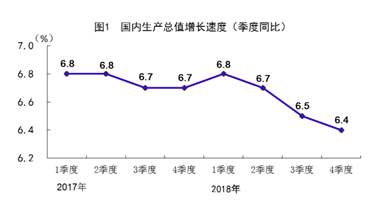 全年国内生产总值比上年增长6.6%