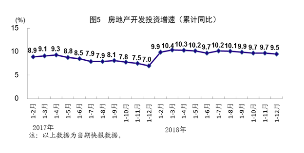 2018年全年房地产开发投资增速