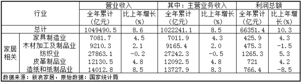 2018年家具制造业营收超7000亿元