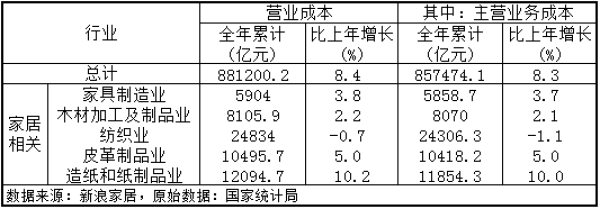 2018年家具制造业营收超7000亿元2