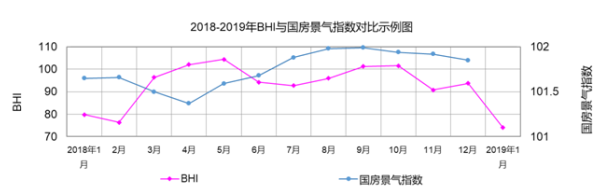 1月份全国建材家居景气指数（BHI）