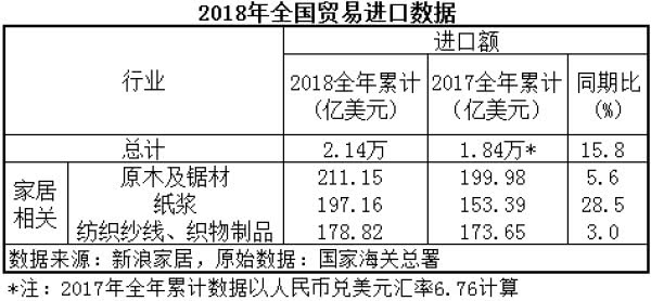 2018年家具出口相关数据