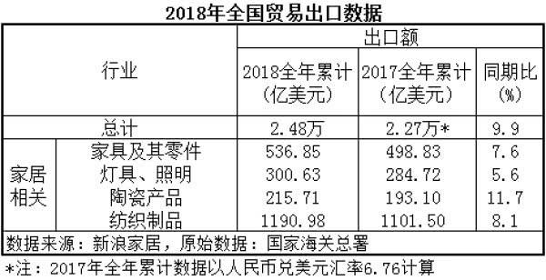 2018年家具出口相关数据2