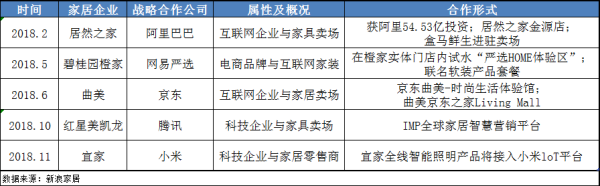 2018年家居行业流行跨界组CP