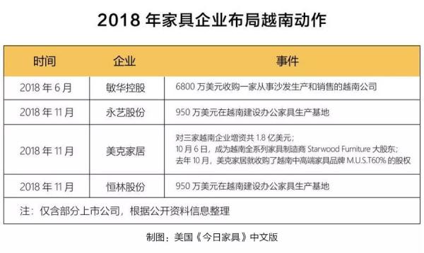 2018年家具企业布局越南动作