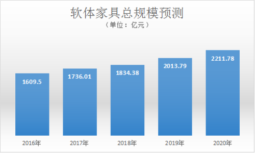 国内软体家具行业现状