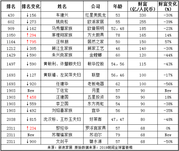 2019胡润全球富豪榜中国家居富豪榜单