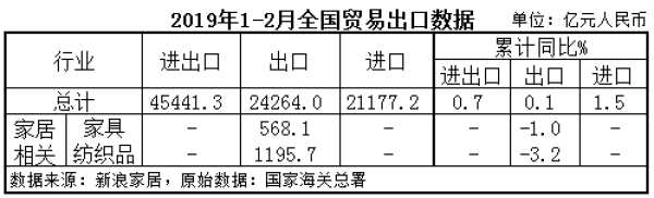 2月份外贸进出口数据