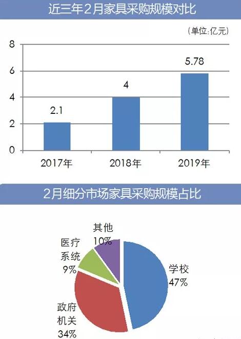 2月全国家具采购规模达5.78亿元