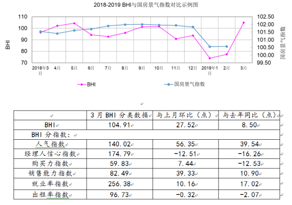 3月BHI大涨，全国建材家居市场“春意浓”