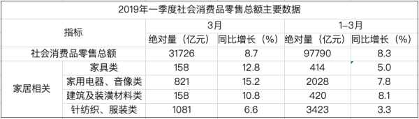 2019年一季度家居类零售额同比增长5%