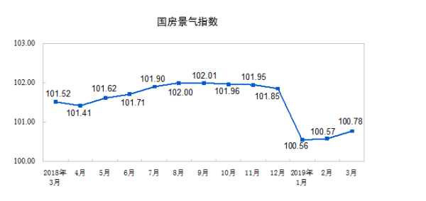 3月份，房地产开发景气指数