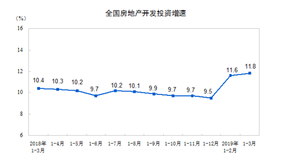 2019年1-3月份，全国房地产开发投资增速