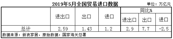 2019年5月全国贸易进口数据