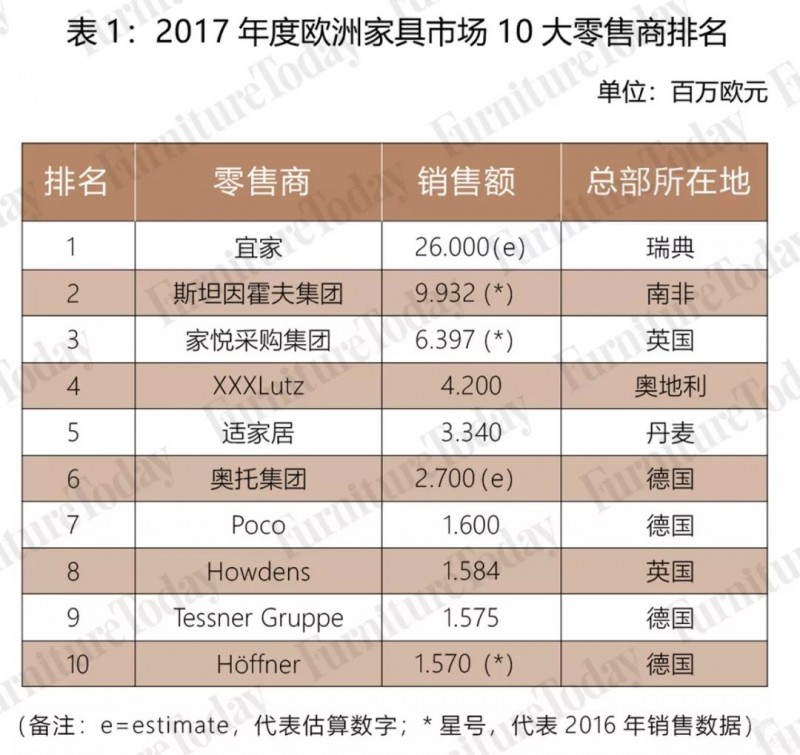 2017年度欧洲10大家具连锁销售集团排名