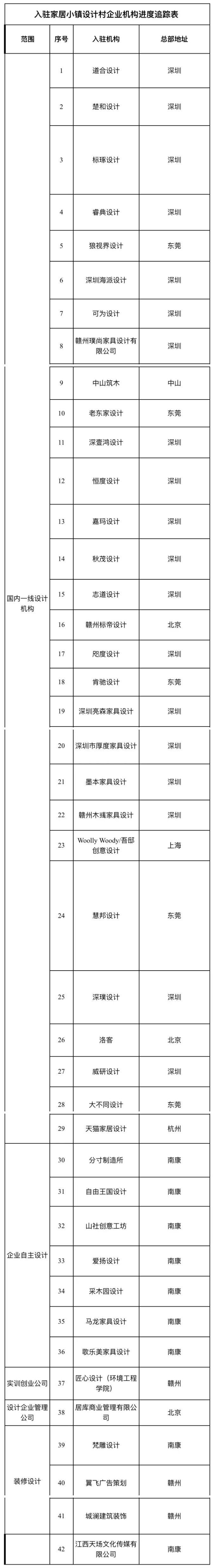 入驻家居小镇设计村企业机构进度追踪表