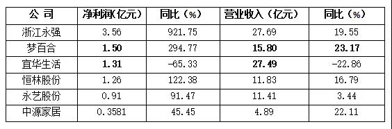 2019年上半年家具外贸公司经营状况