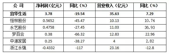 2018年上半年家具外贸公司经营状况