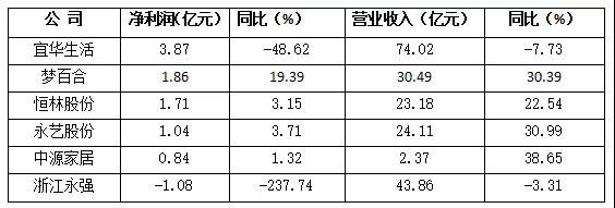 2018年全年家具外贸公司经营状况