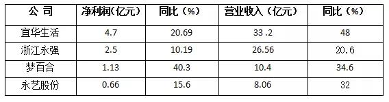 2017年上半年家具外贸公司经营状况