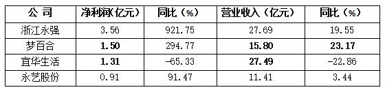 2019年上半年四家外贸家具公司经营状况