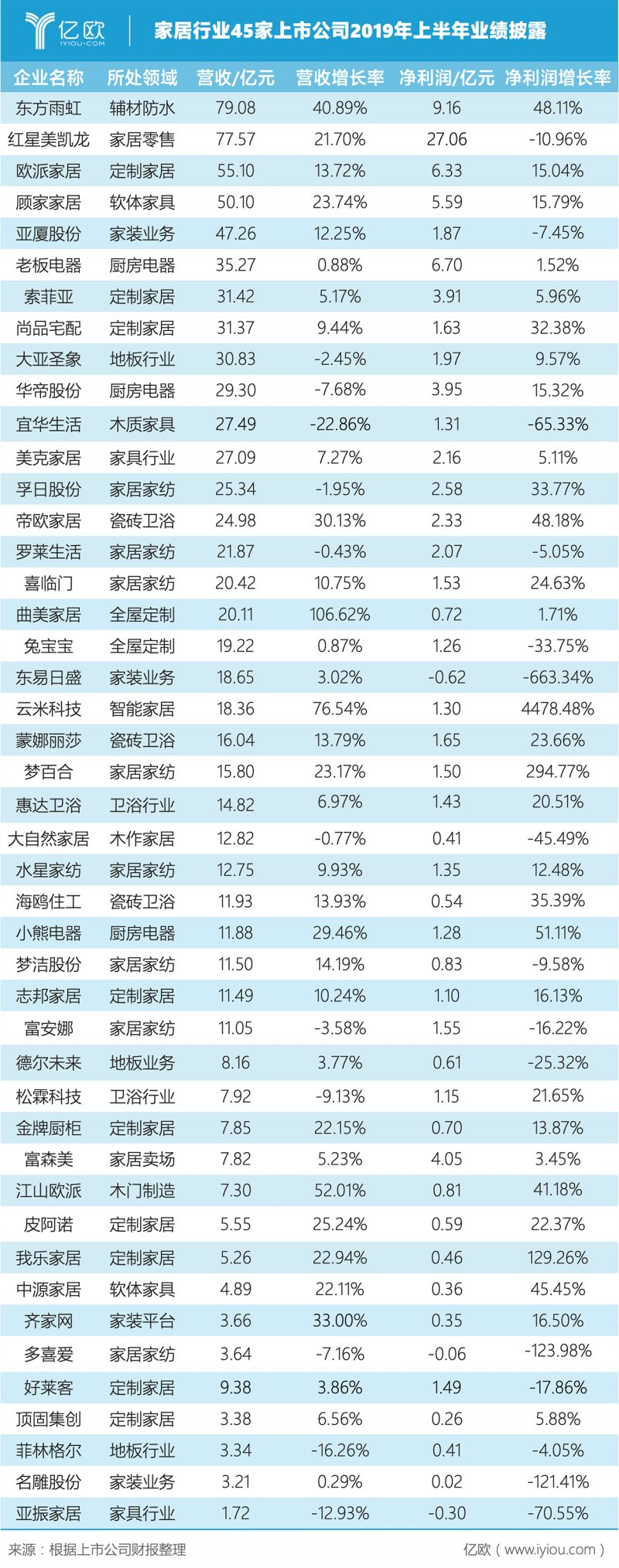 家居行业45家上市公司年中报业绩数据