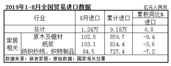 2019年1-8月全国贸易进口数据