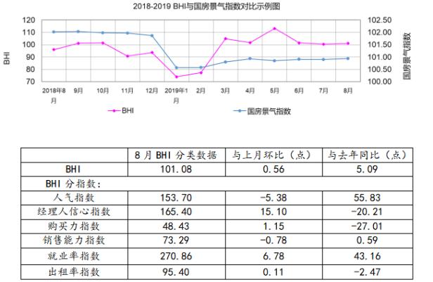 8月BHI微涨 全国建材家居市场运行维稳