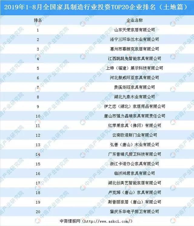 2019年1-8月全国家具制造行业投资TOP20企业详细排名情况