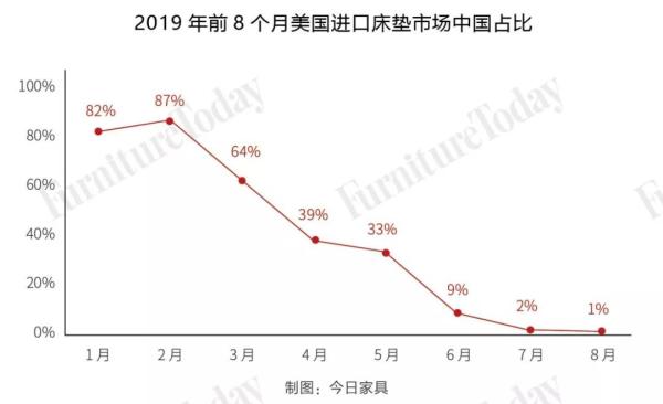 2019年前8个月美国进口床垫市场中国占比