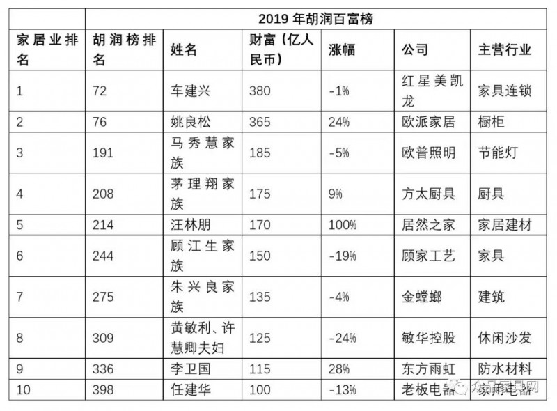 2019胡润百富榜公布，10位家居企业家身家超百亿