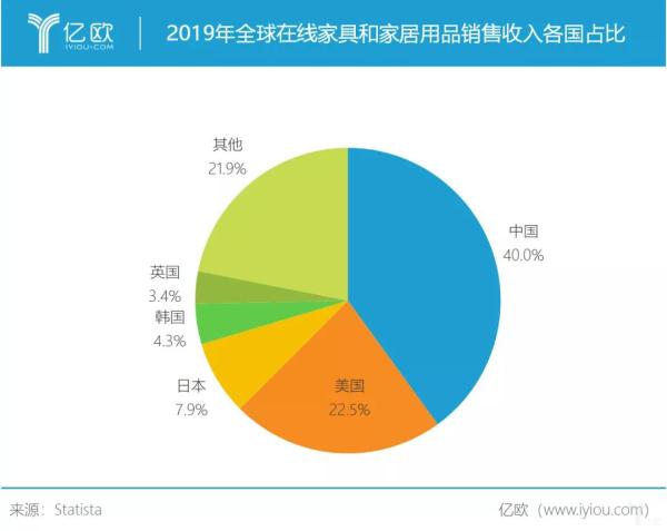 2019年全球在线家具和家居用品销售收入各国占比