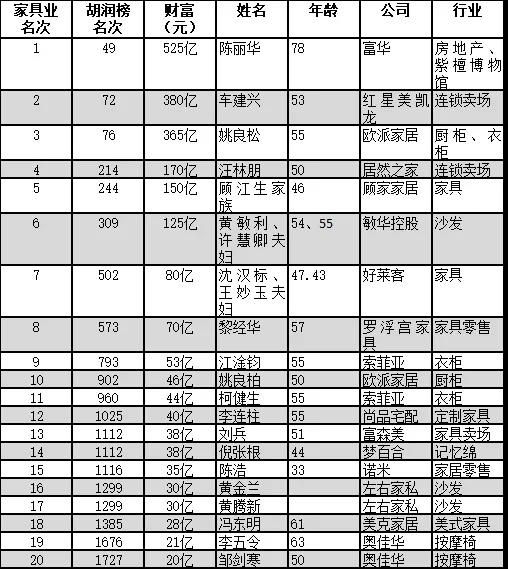 胡润百富榜家具业20位富人榜单