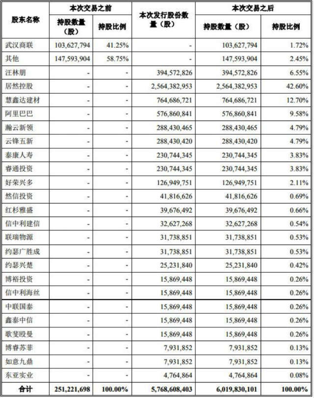 居然之家成功登陆A股4