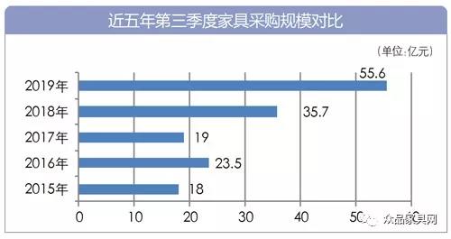 2019年第三季度全国家具采购额55.6亿