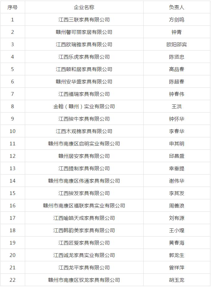 第三批南康新增22家企业使用“南康家具”集体商标