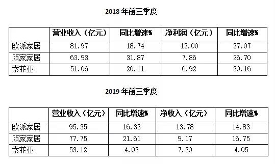 今年前三季哪些家具企业大赚