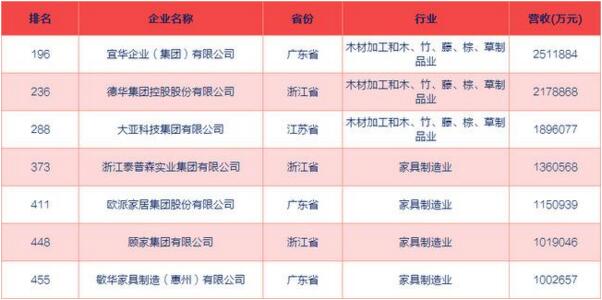 民营制造企业500强出炉 与家具行业相关的企业有7家