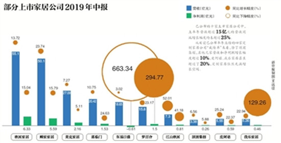 家居上市公司公布上半年业绩，半数“降速”增长