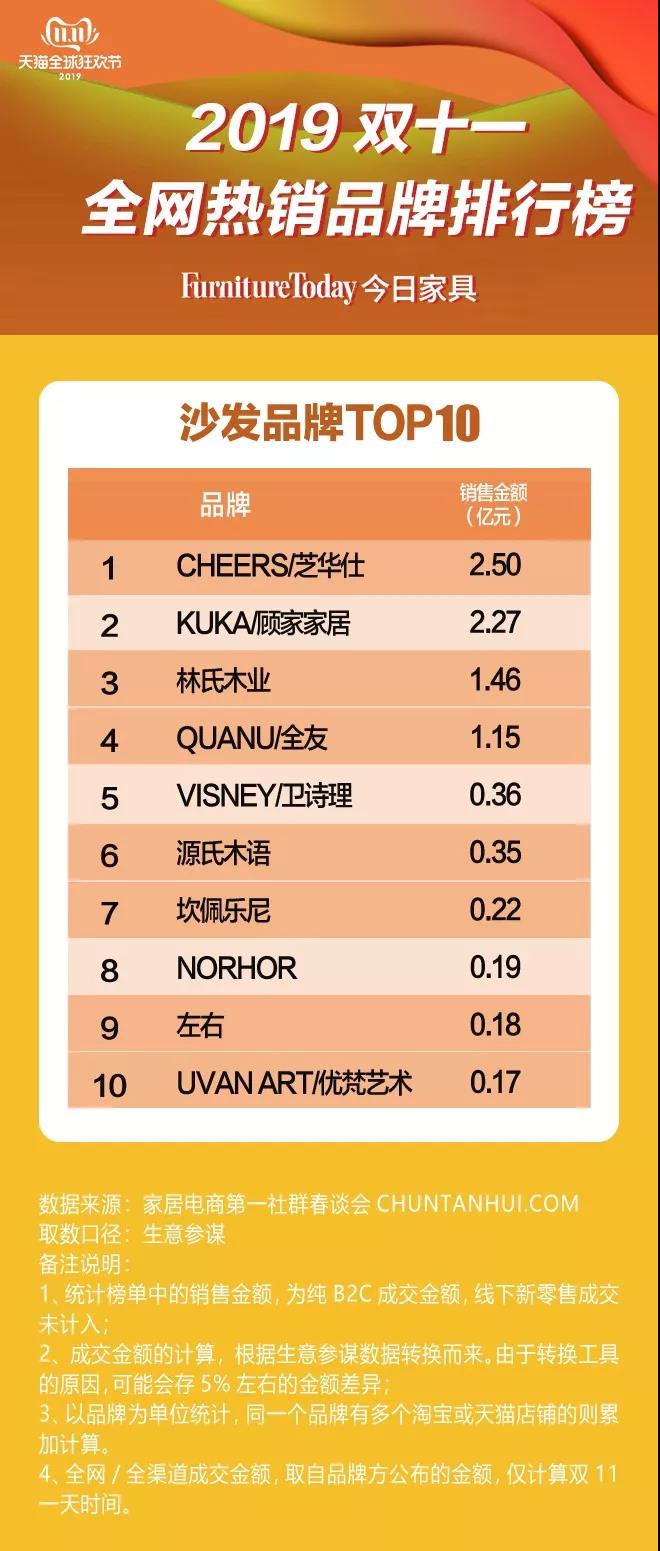 沙发品类TOP10品牌