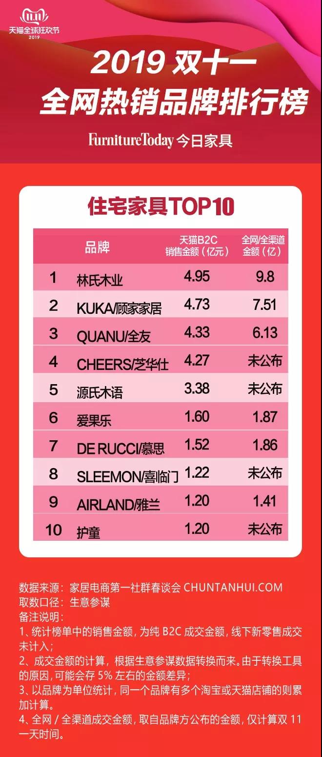 TOP10榜单 林氏连续7年第一 顾家上升明显