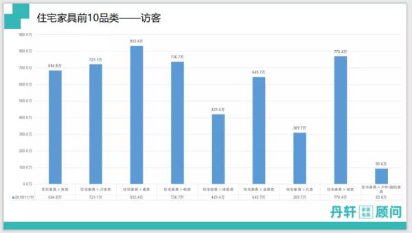  双十一住宅家具前10品类访客量