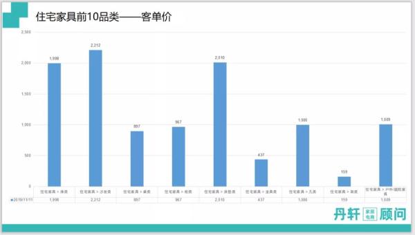 双十一住宅家具前10品类客单价