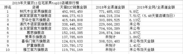 双十一住宅家具TOP10对比