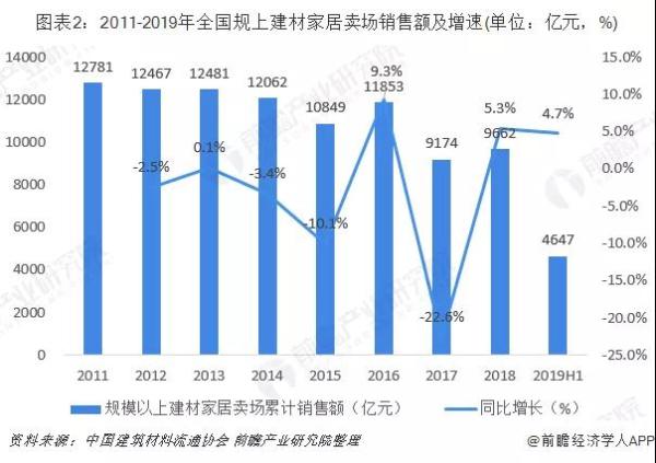 家居建材行业线上销售规模快速增长