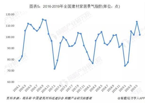 全国建材家居景气指数BHI