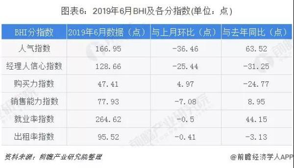 一是6月BHI分指数